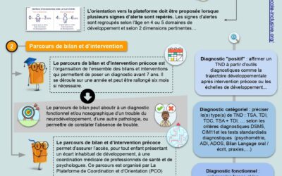 Le diagnostic TND – Ressources Ecole inclusive